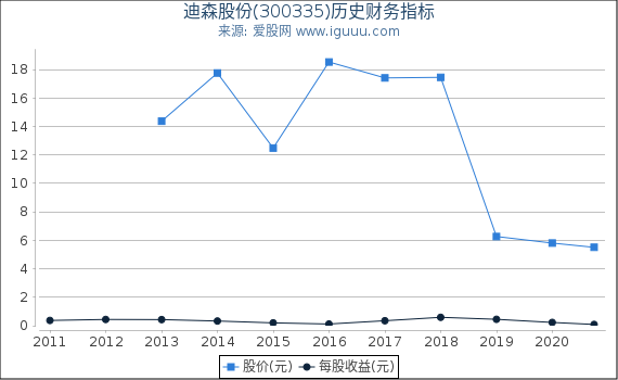 迪森股份股票，高科技力量引領未來，重塑股市之星
