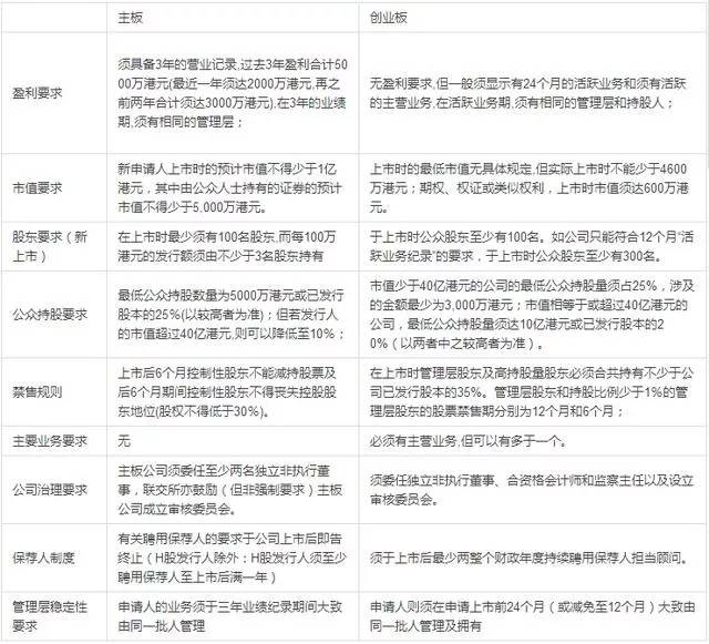 香港上市的要求，背景、歷程、地位全解析