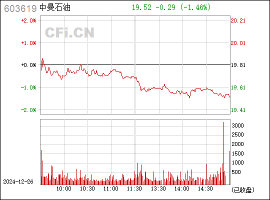 中曼石油上市估值揭曉，行業(yè)前景、公司實力引發(fā)市場熱烈反應