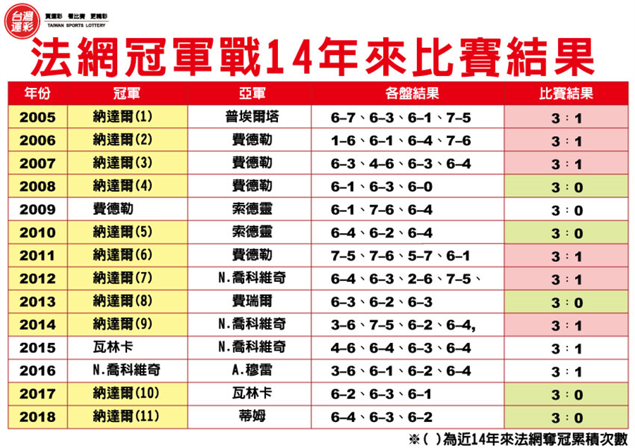 法網(wǎng)比賽結(jié)果揭曉，榮耀時(shí)刻與熱血激戰(zhàn)回顧！