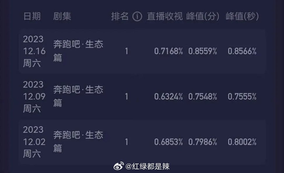 跑男，科技革新引領(lǐng)視聽盛宴，收視率持續(xù)走高！