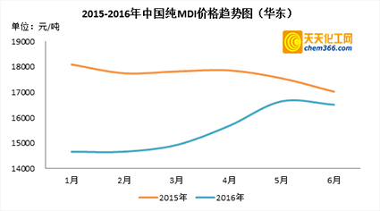 mdi價格走勢,MDI價格走勢分析