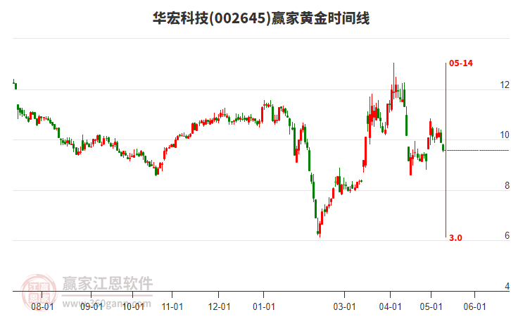 股票002645投資深度解析與市場(chǎng)信息洞察