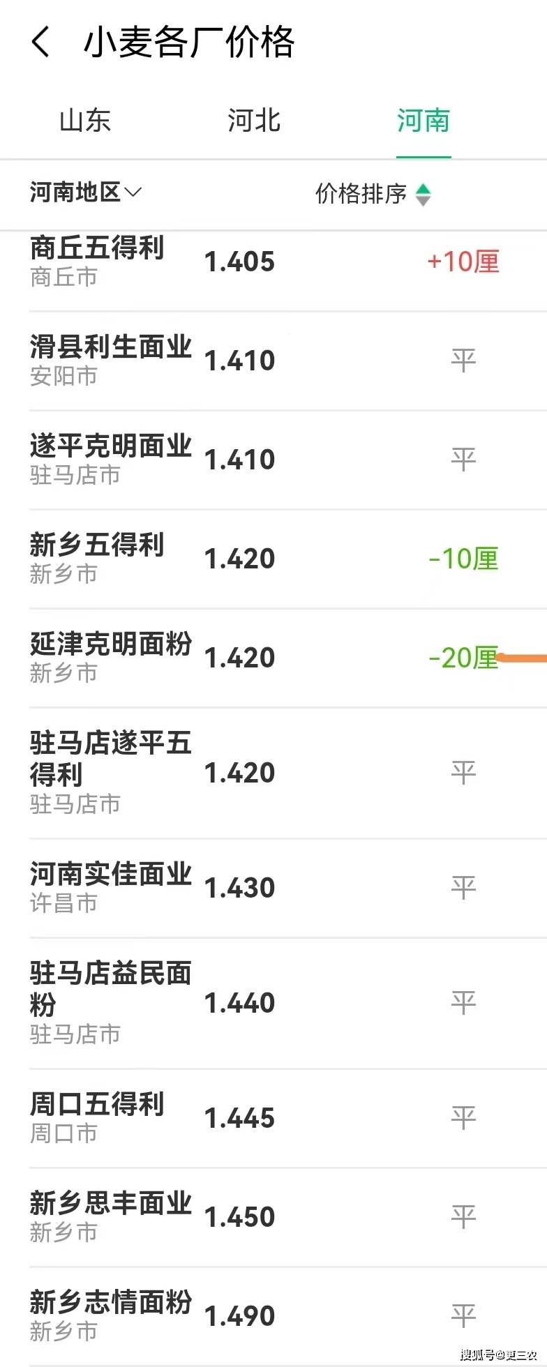 商丘小麥價(jià)格最新行情及分析概述