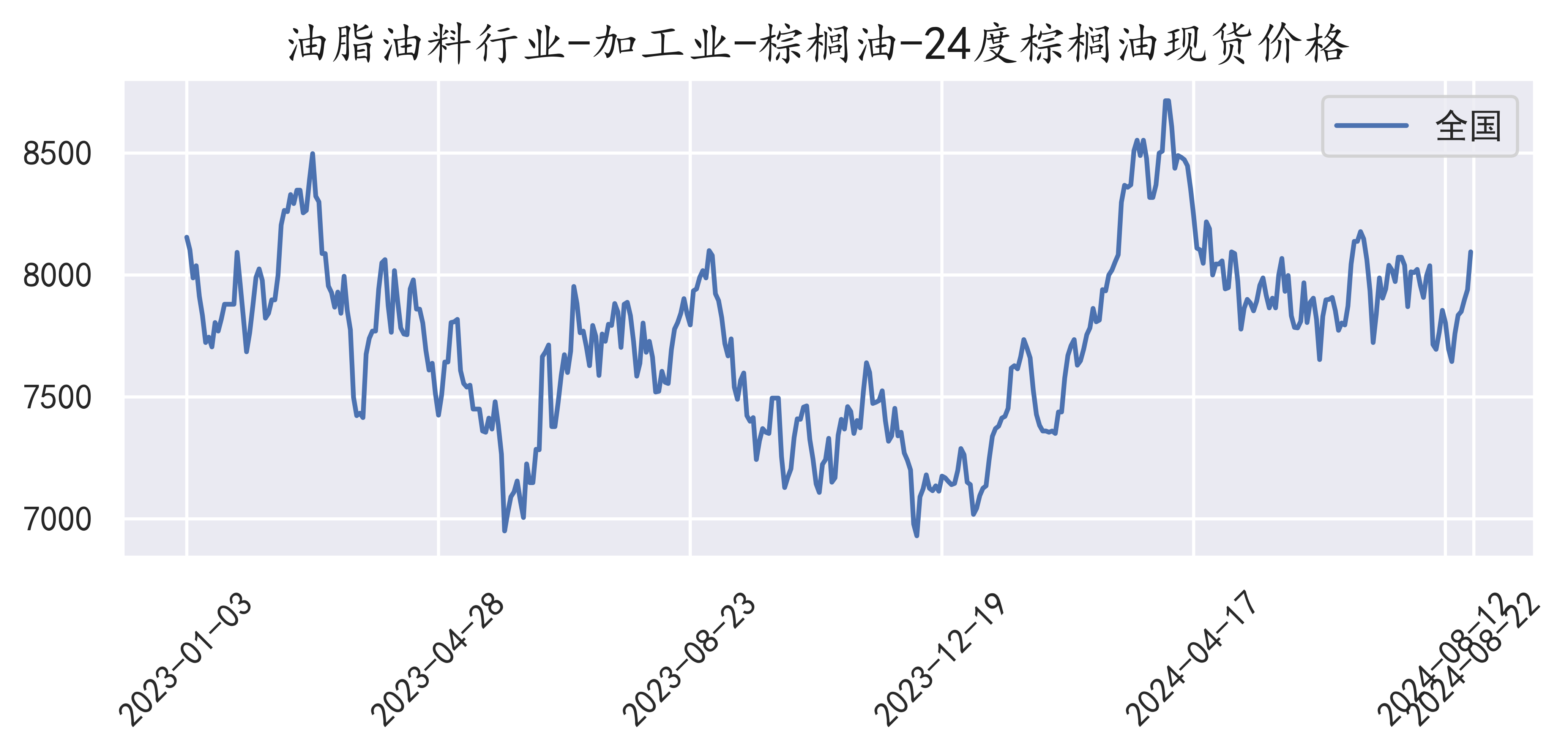 棕油價格行情深度解析，背景、事件與地位回顧
