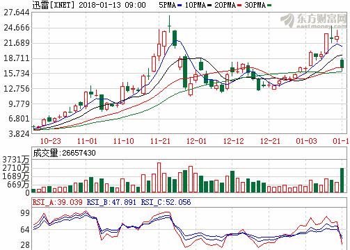 迅雷股票行情，投資熱點、前景分析與預(yù)測