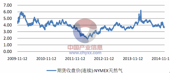 現(xiàn)貨天然氣行情解析及市場走勢展望