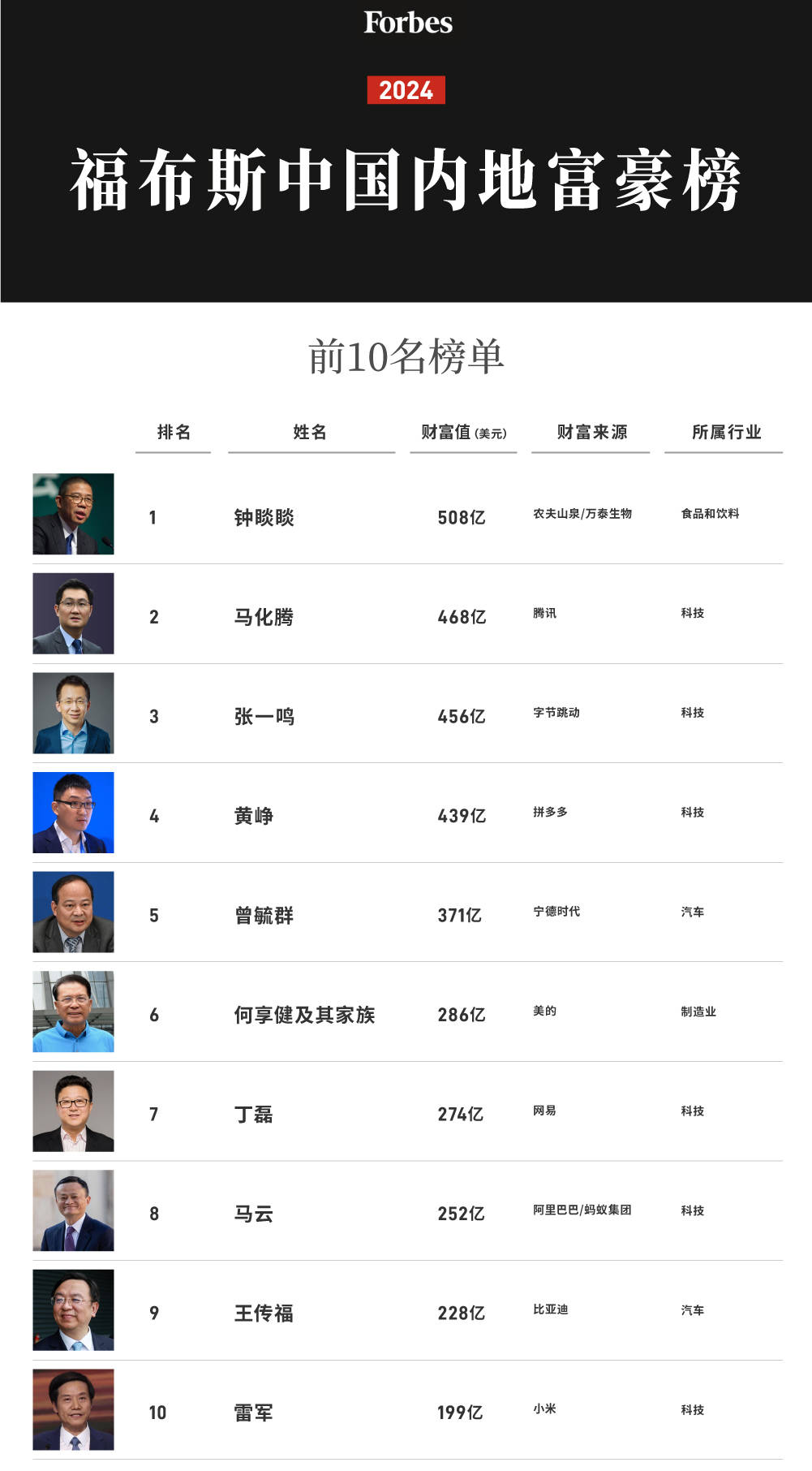 福布斯最新中國富豪榜解讀指南及關(guān)注焦點