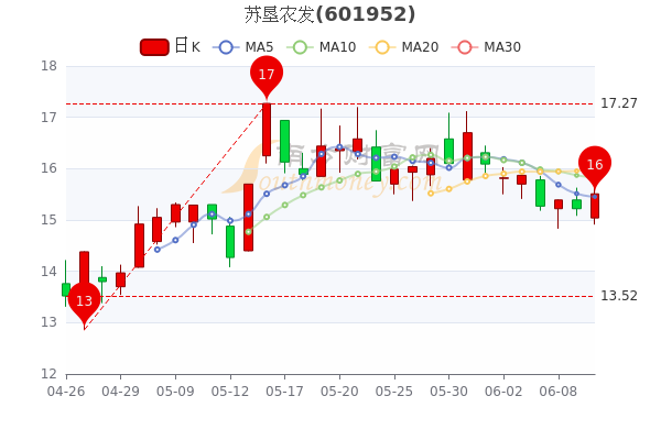 蘇墾農發(fā)股票最新動態(tài)與溫馨日常故事揭秘