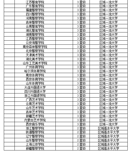 中國大學(xué)最新排名榜單發(fā)布