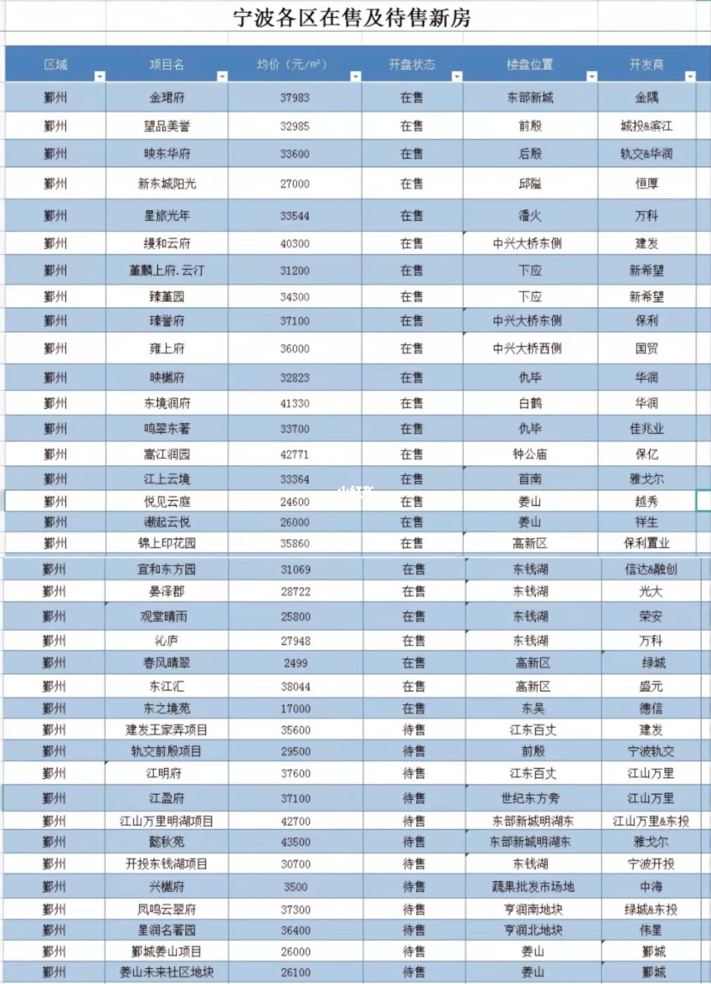 寧波市最新樓盤概覽與介紹