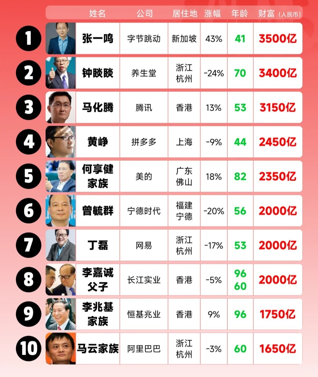 最新中國(guó)首富排行榜揭曉