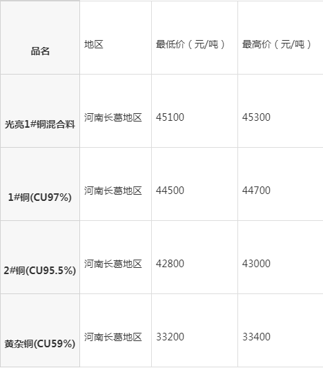 河南長(zhǎng)葛最新廢銅報(bào)價(jià)，時(shí)代背景下的銅市波動(dòng)