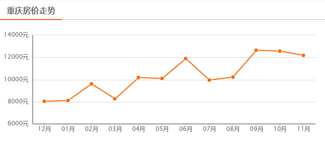 重慶房價最新走勢圖詳解及購房指南