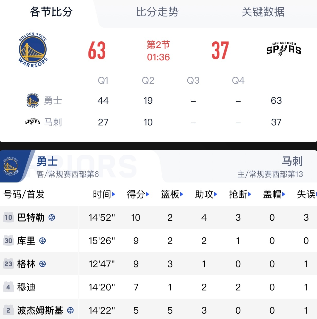勇士爭(zhēng)先最新走勢(shì)圖深度分析與觀點(diǎn)闡述揭秘
