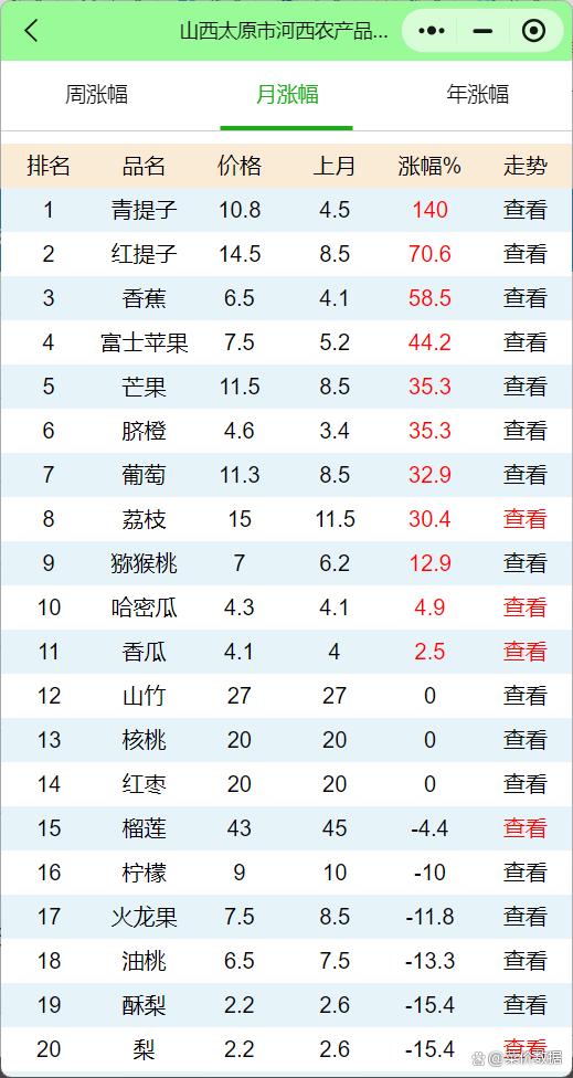 太原西紅柿最新批發(fā)價實時更新！