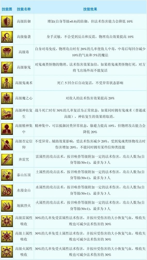 夢幻西游最新技能順序解析與攻略